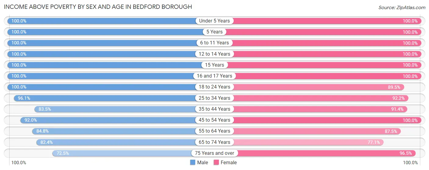 Income Above Poverty by Sex and Age in Bedford borough