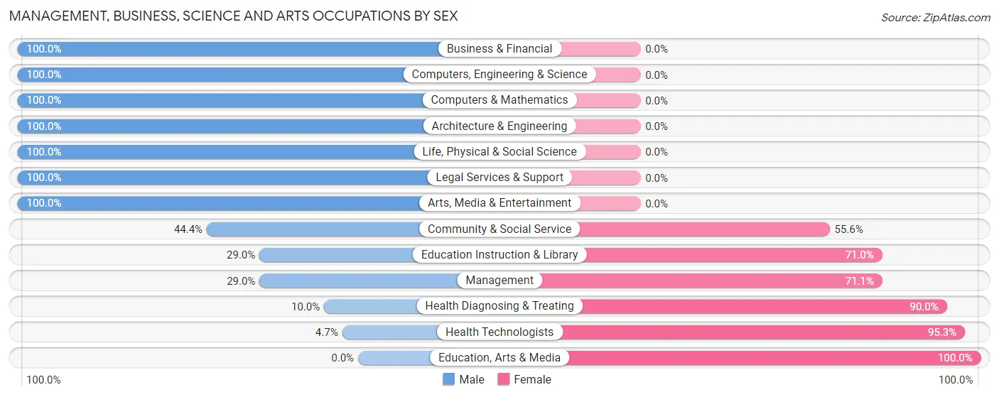Management, Business, Science and Arts Occupations by Sex in Bedford borough