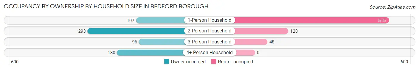 Occupancy by Ownership by Household Size in Bedford borough