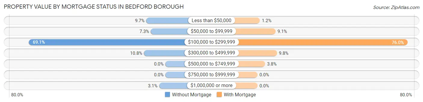 Property Value by Mortgage Status in Bedford borough