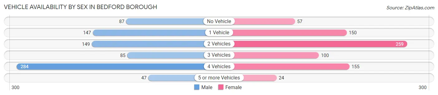 Vehicle Availability by Sex in Bedford borough