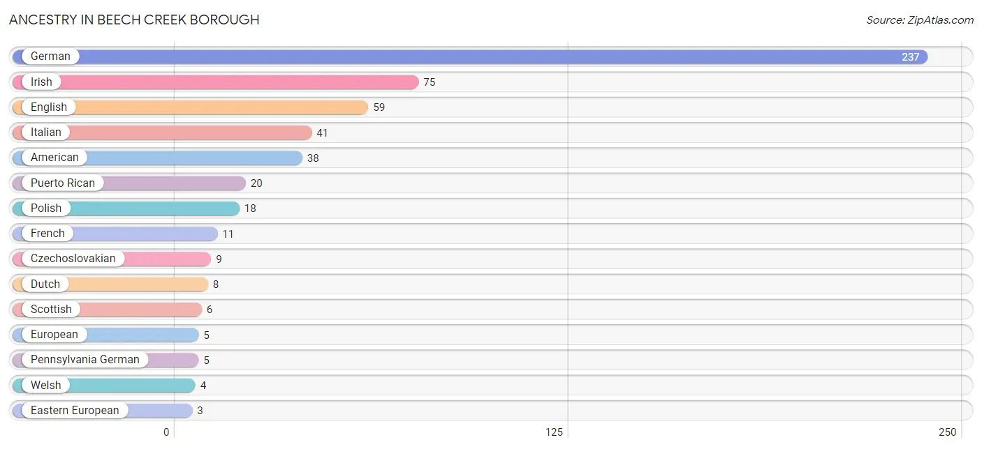 Ancestry in Beech Creek borough