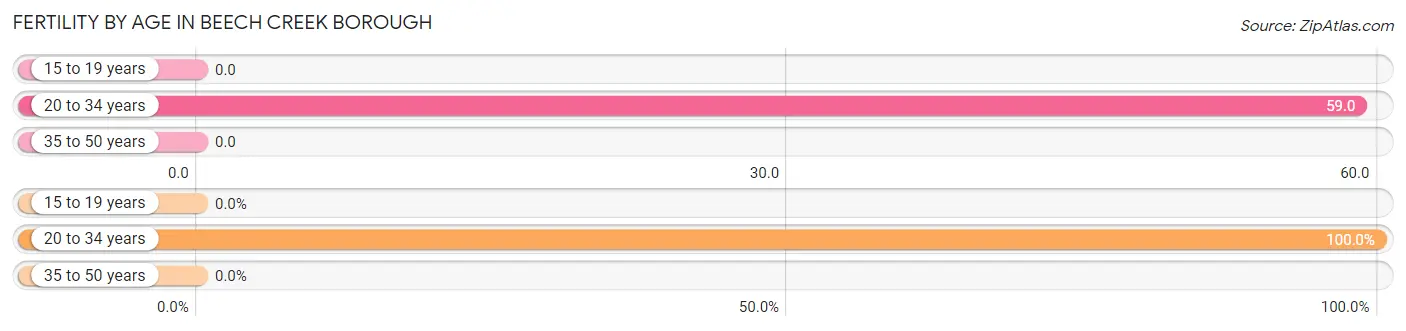 Female Fertility by Age in Beech Creek borough