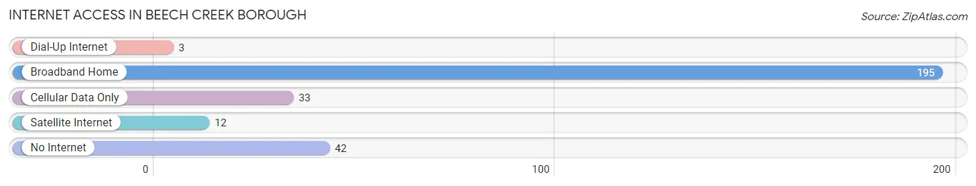 Internet Access in Beech Creek borough