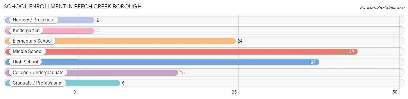 School Enrollment in Beech Creek borough