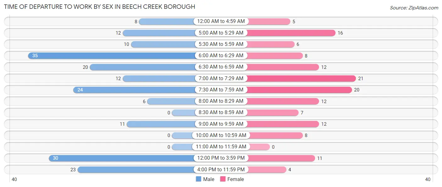 Time of Departure to Work by Sex in Beech Creek borough