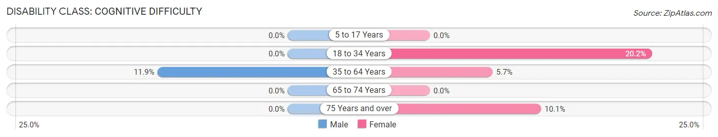 Disability in Belfast: <span>Cognitive Difficulty</span>