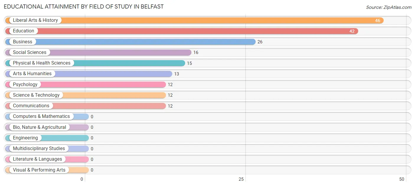 Educational Attainment by Field of Study in Belfast