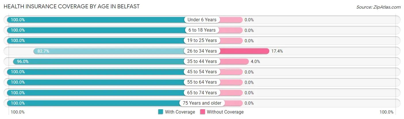 Health Insurance Coverage by Age in Belfast