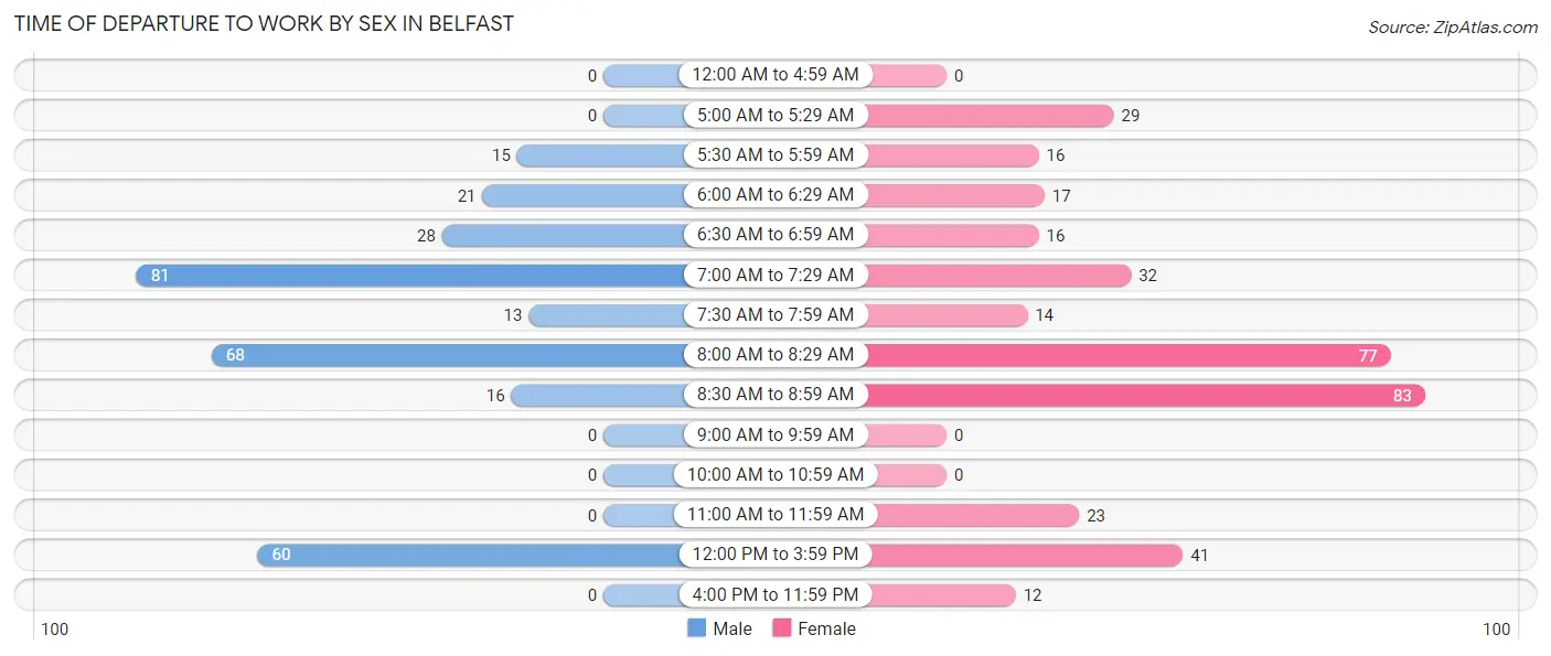 Time of Departure to Work by Sex in Belfast