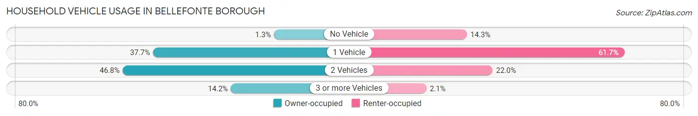 Household Vehicle Usage in Bellefonte borough