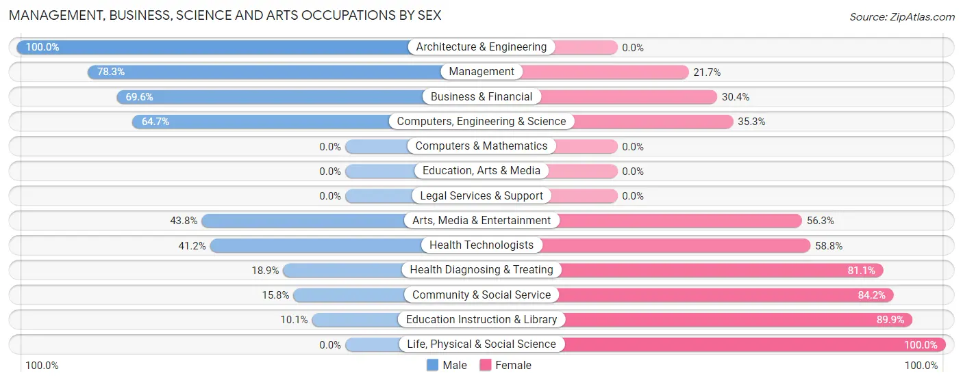 Management, Business, Science and Arts Occupations by Sex in Belleville