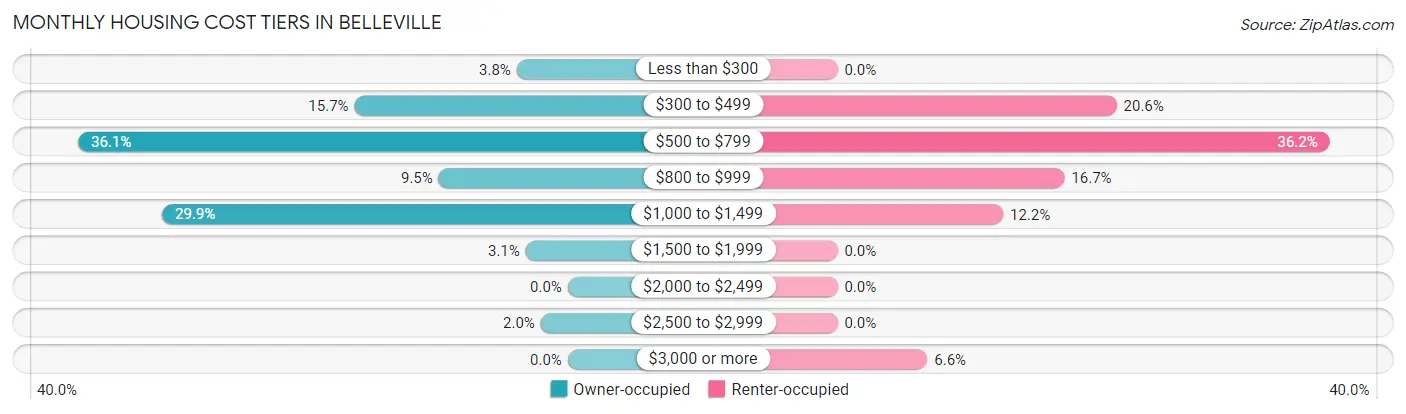 Monthly Housing Cost Tiers in Belleville