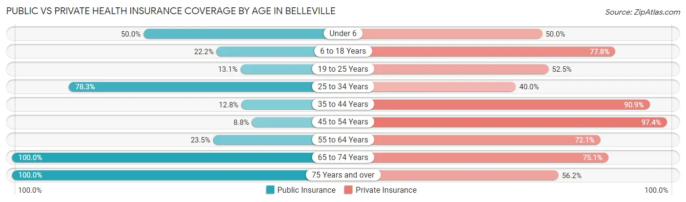 Public vs Private Health Insurance Coverage by Age in Belleville
