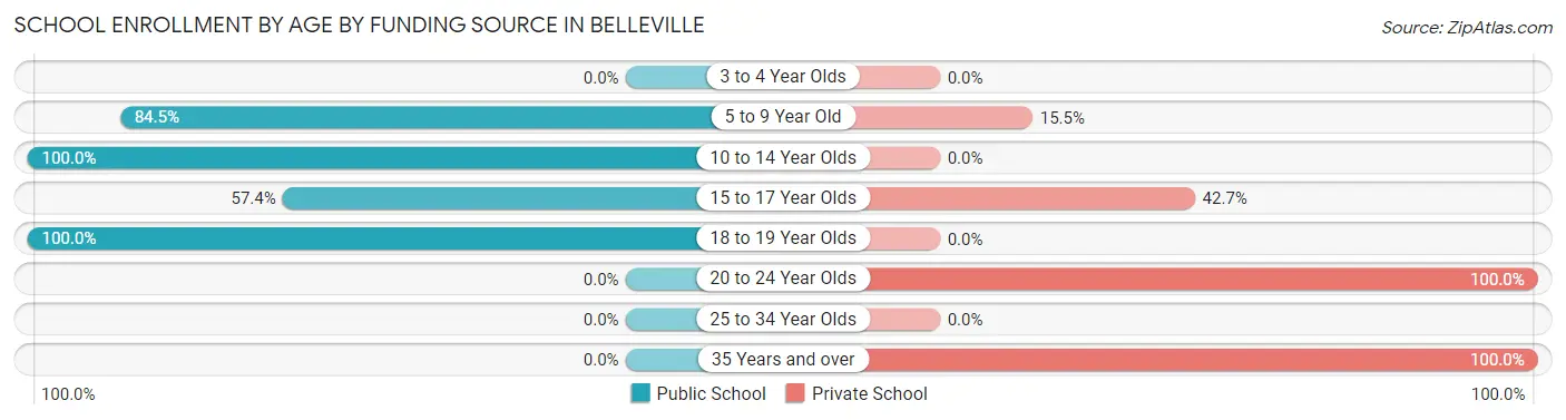 School Enrollment by Age by Funding Source in Belleville