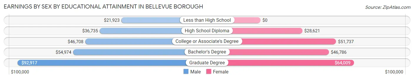 Earnings by Sex by Educational Attainment in Bellevue borough
