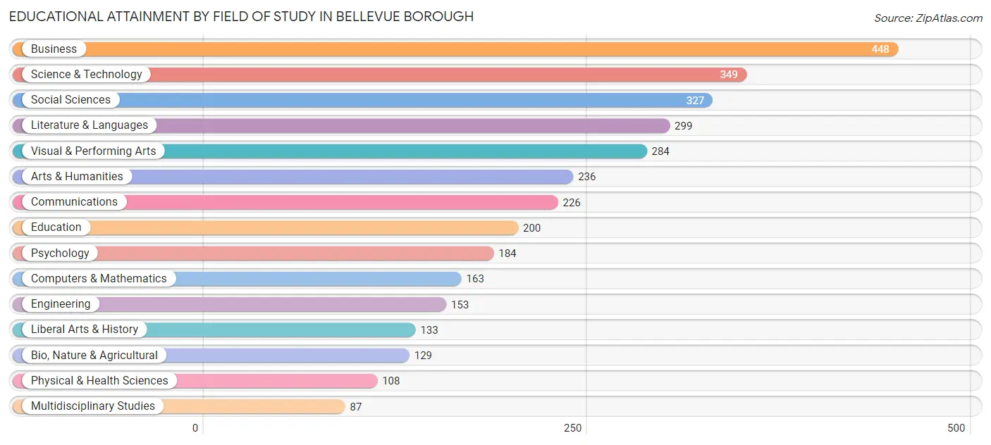 Educational Attainment by Field of Study in Bellevue borough
