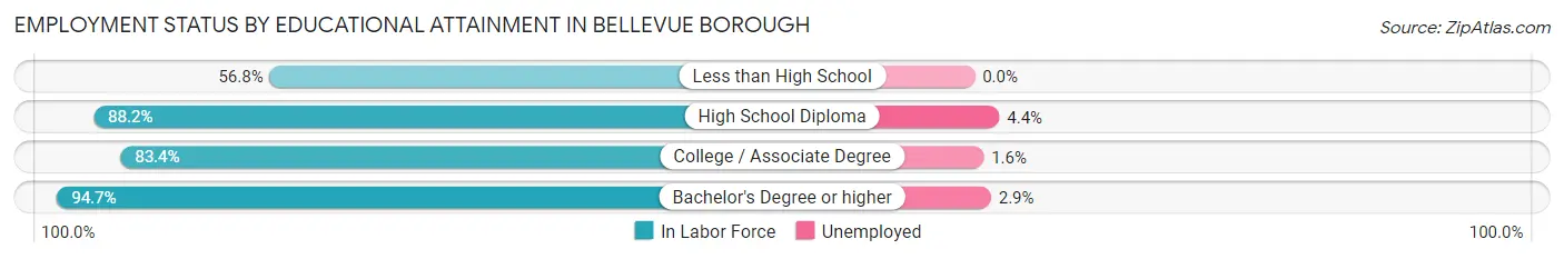 Employment Status by Educational Attainment in Bellevue borough