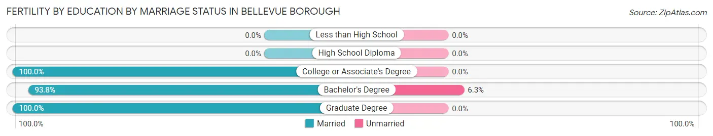 Female Fertility by Education by Marriage Status in Bellevue borough