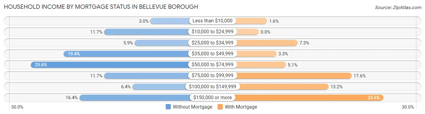 Household Income by Mortgage Status in Bellevue borough