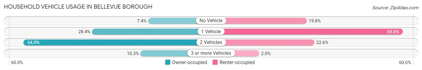 Household Vehicle Usage in Bellevue borough