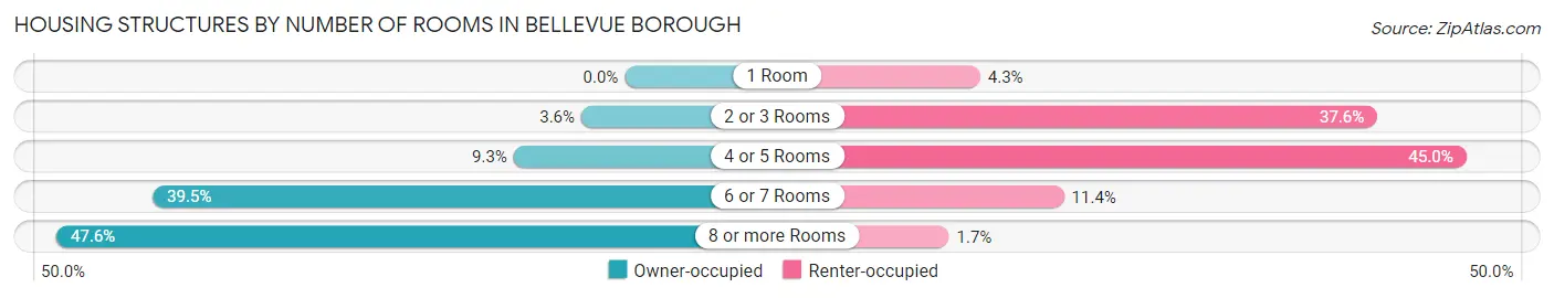 Housing Structures by Number of Rooms in Bellevue borough
