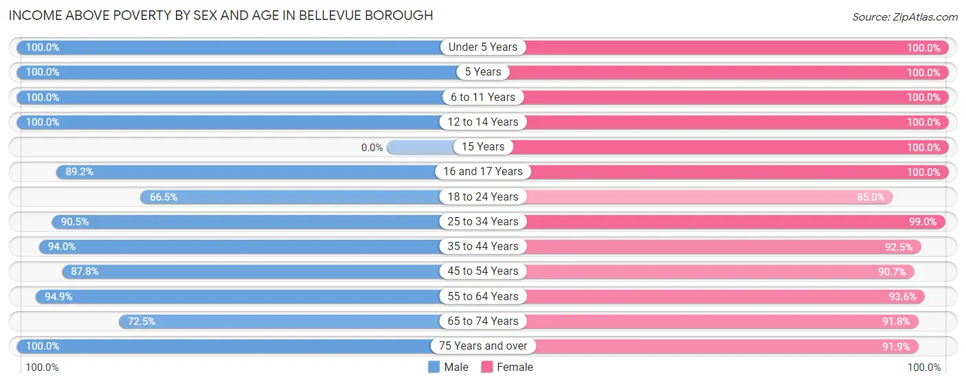 Income Above Poverty by Sex and Age in Bellevue borough