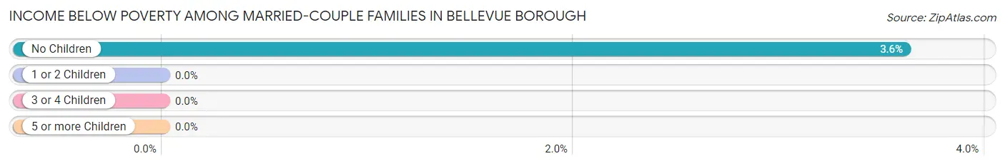 Income Below Poverty Among Married-Couple Families in Bellevue borough