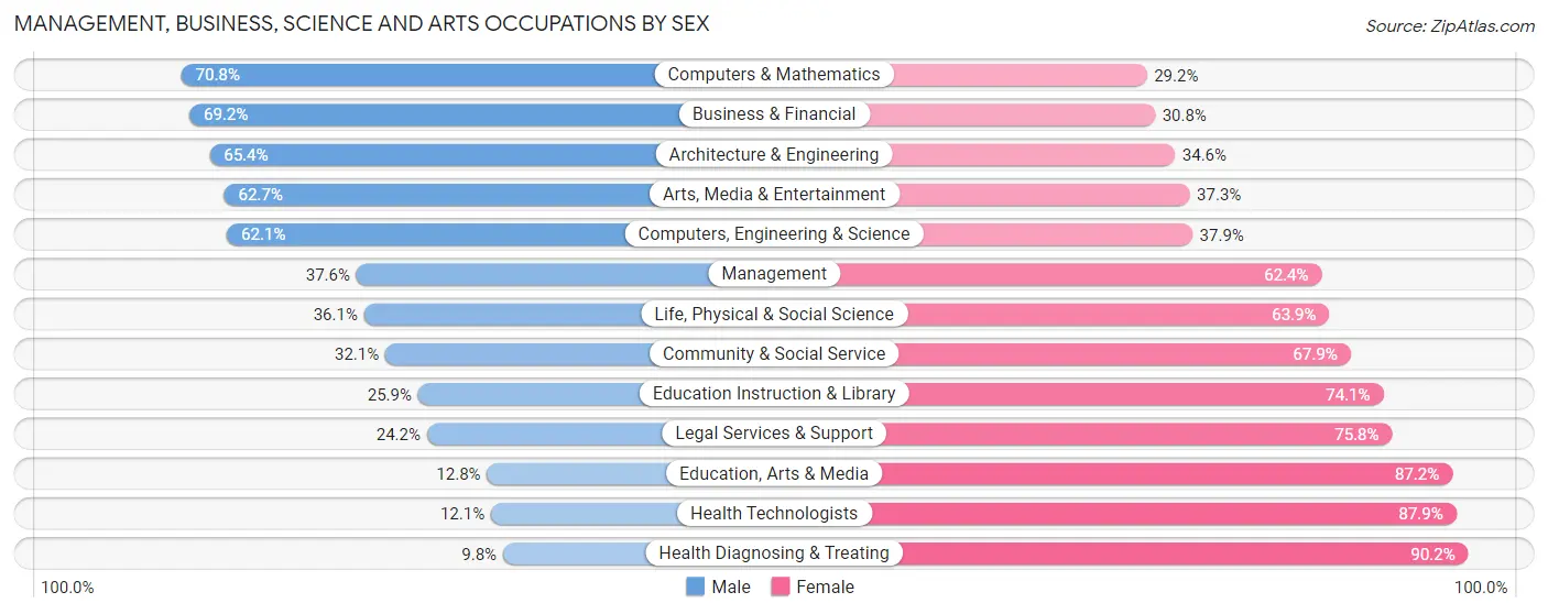 Management, Business, Science and Arts Occupations by Sex in Bellevue borough