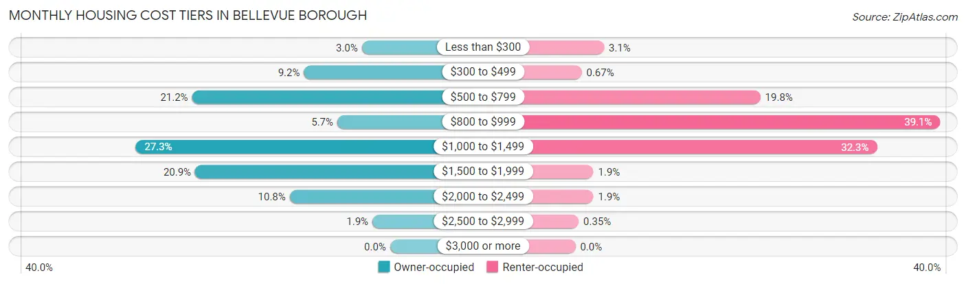 Monthly Housing Cost Tiers in Bellevue borough