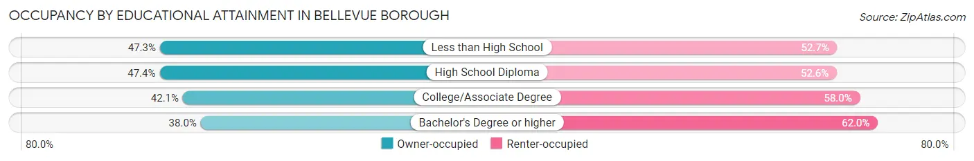 Occupancy by Educational Attainment in Bellevue borough