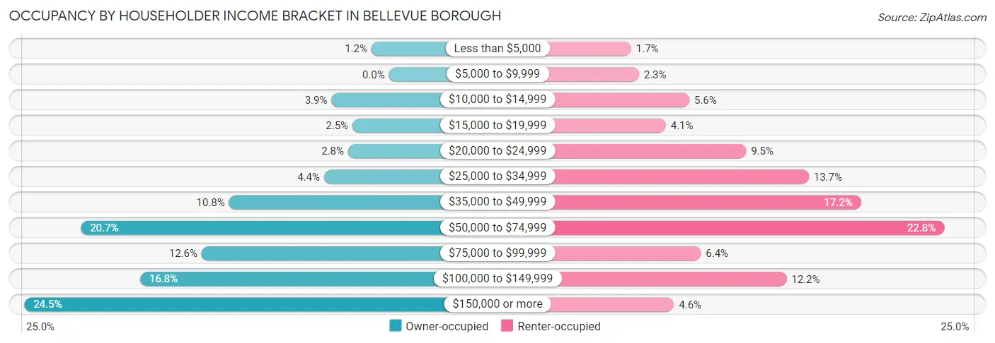 Occupancy by Householder Income Bracket in Bellevue borough