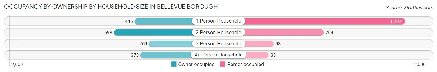 Occupancy by Ownership by Household Size in Bellevue borough