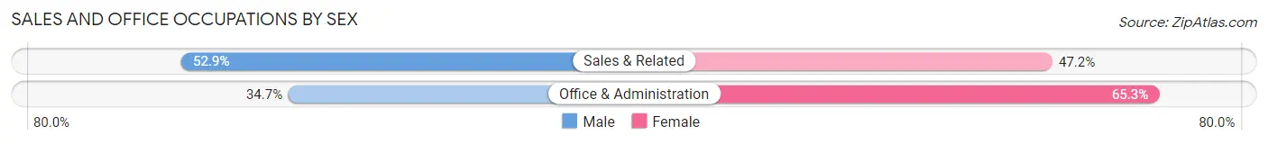 Sales and Office Occupations by Sex in Bellevue borough