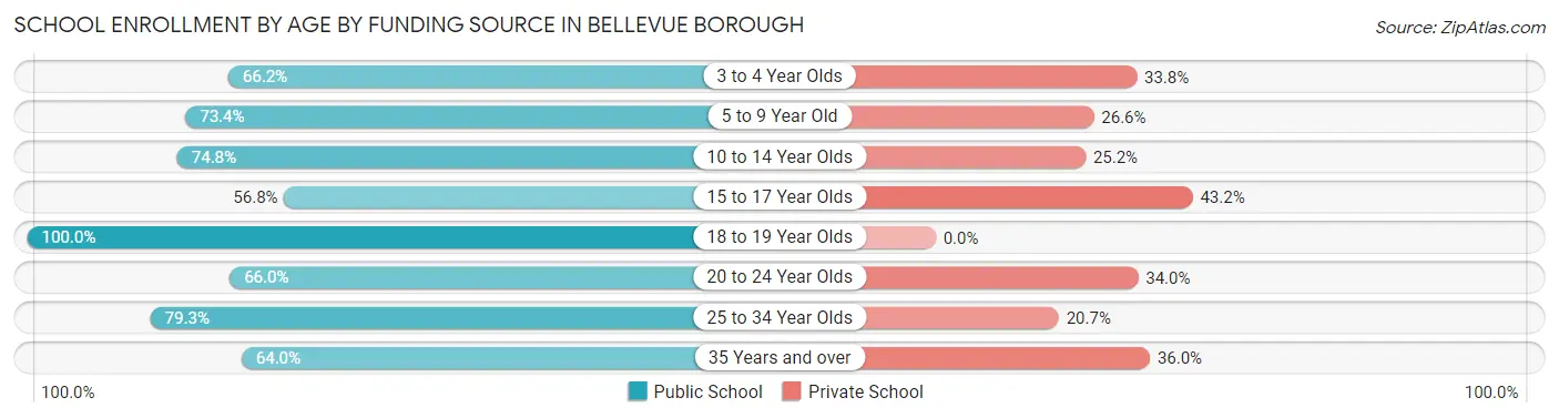 School Enrollment by Age by Funding Source in Bellevue borough