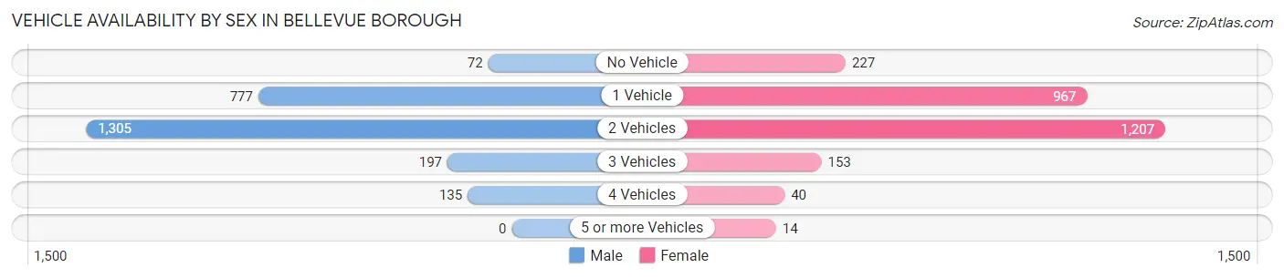 Vehicle Availability by Sex in Bellevue borough
