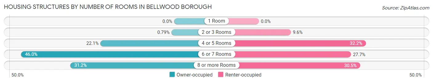 Housing Structures by Number of Rooms in Bellwood borough