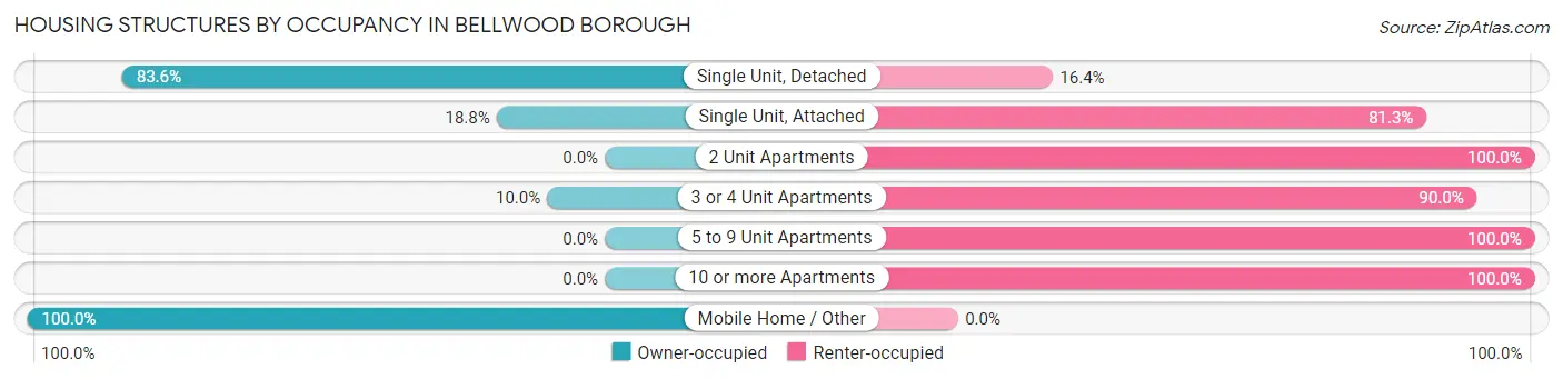 Housing Structures by Occupancy in Bellwood borough