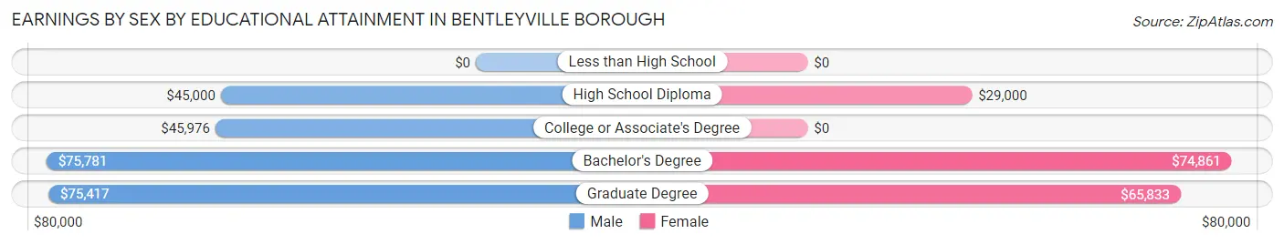Earnings by Sex by Educational Attainment in Bentleyville borough