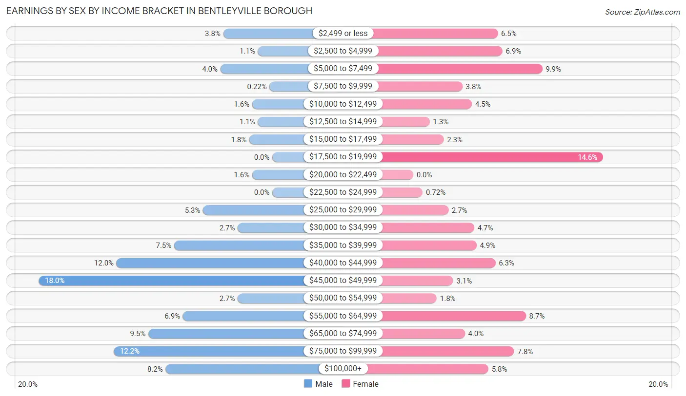Earnings by Sex by Income Bracket in Bentleyville borough