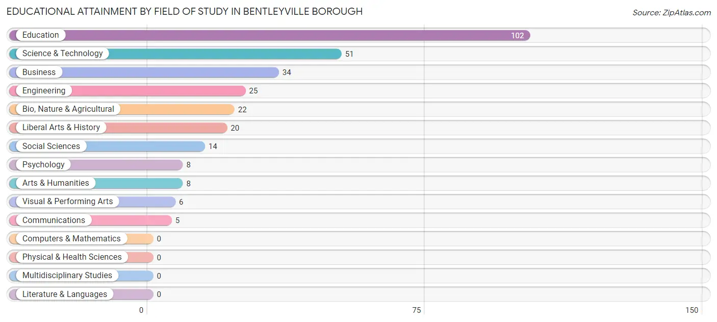 Educational Attainment by Field of Study in Bentleyville borough