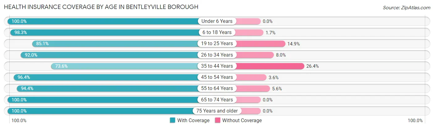 Health Insurance Coverage by Age in Bentleyville borough
