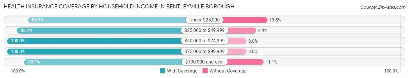 Health Insurance Coverage by Household Income in Bentleyville borough