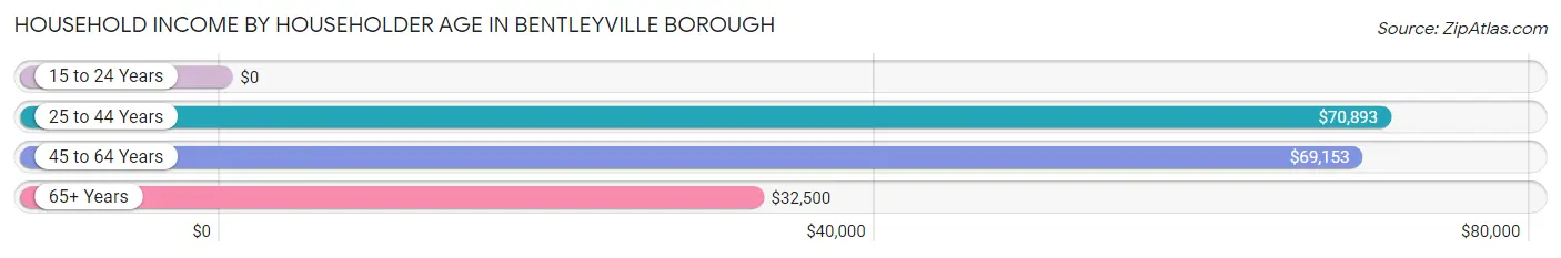 Household Income by Householder Age in Bentleyville borough