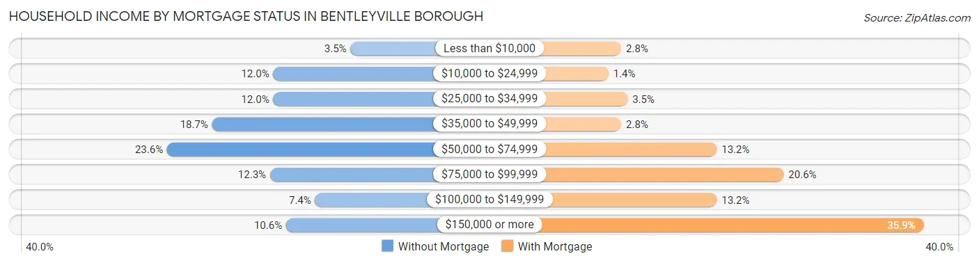 Household Income by Mortgage Status in Bentleyville borough