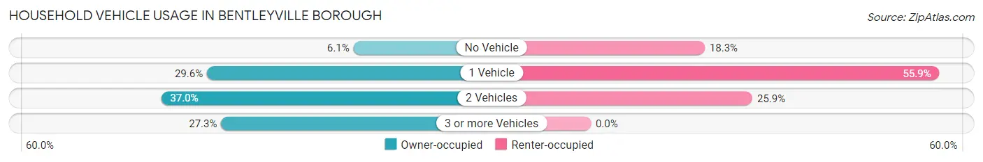Household Vehicle Usage in Bentleyville borough