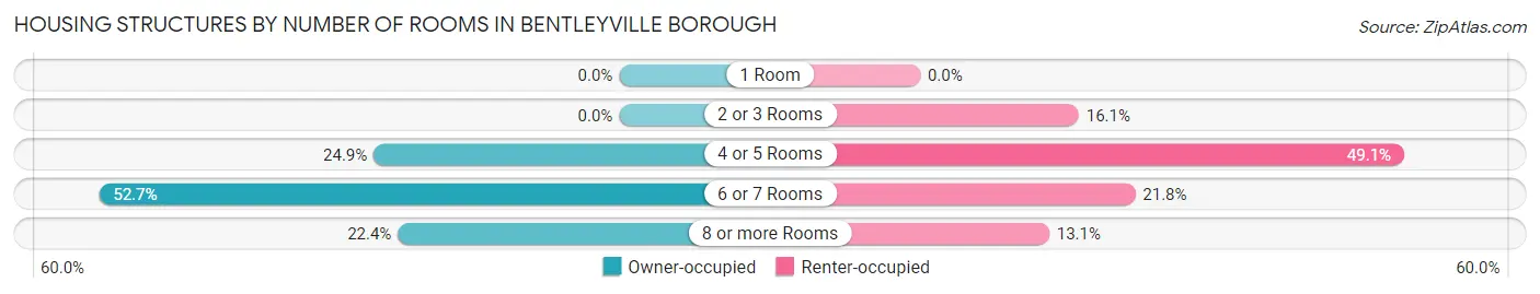 Housing Structures by Number of Rooms in Bentleyville borough