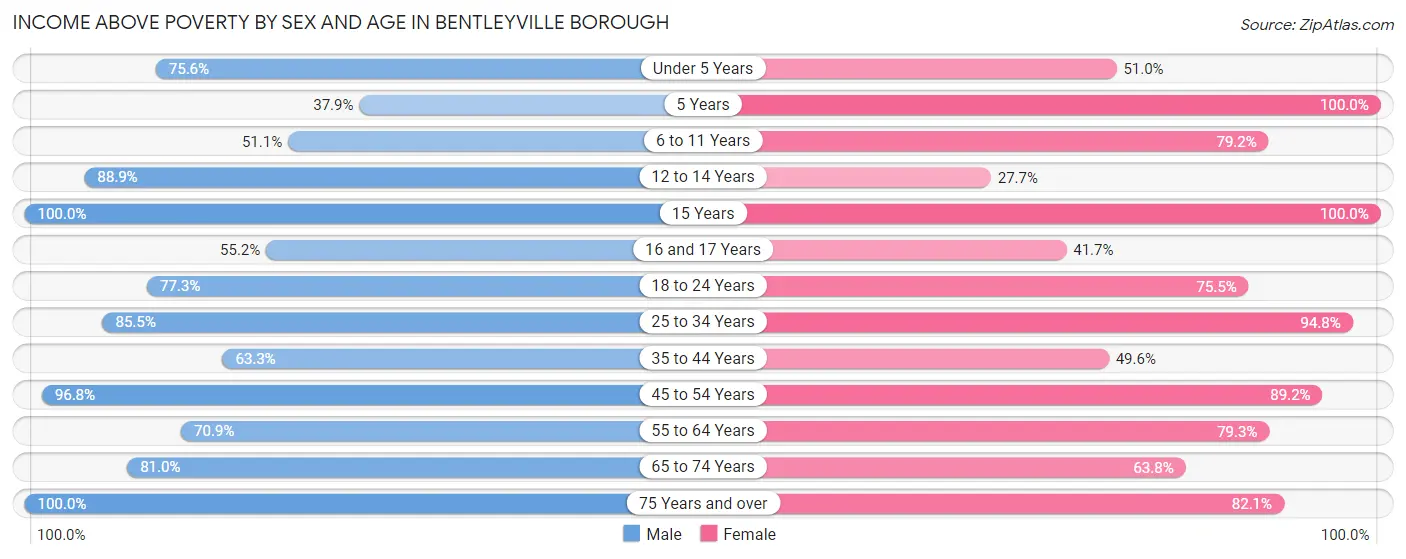Income Above Poverty by Sex and Age in Bentleyville borough