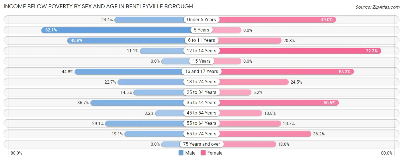 Income Below Poverty by Sex and Age in Bentleyville borough