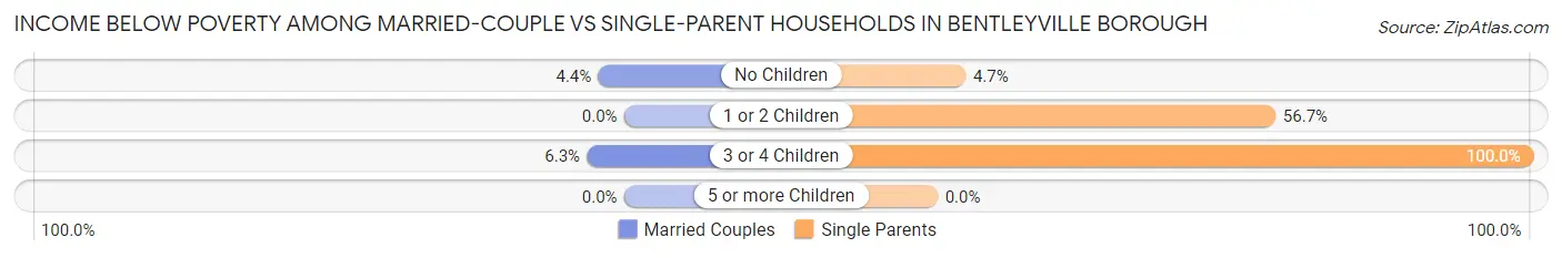 Income Below Poverty Among Married-Couple vs Single-Parent Households in Bentleyville borough